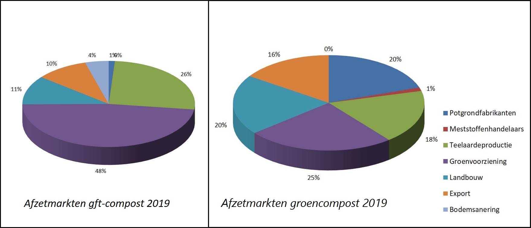 Afzetmarkten gft en groencompost 2019